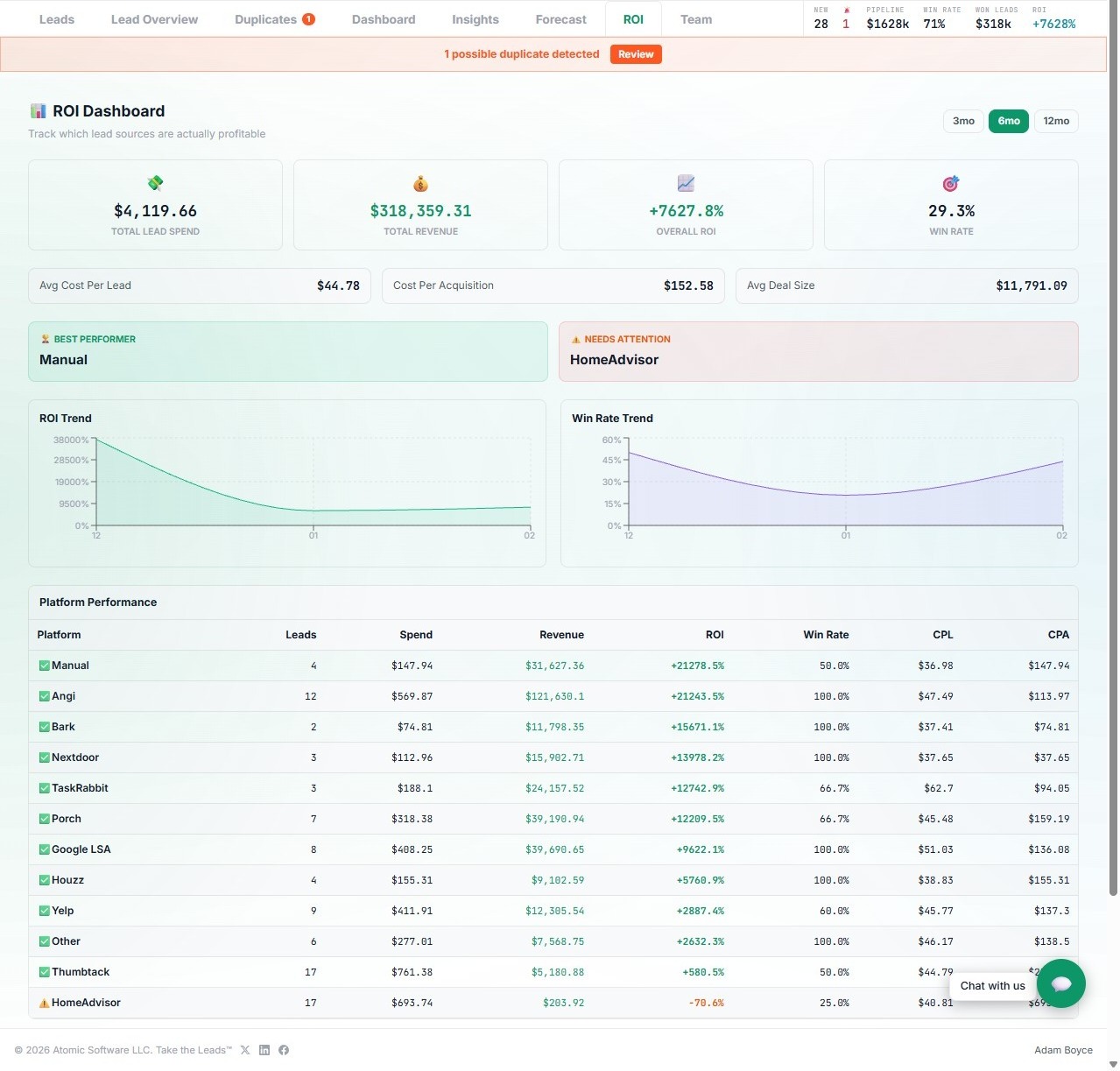 Take the Leads — ROI Analytics Dashboard